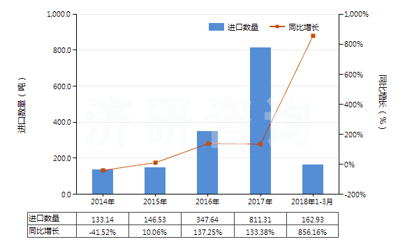 2014-2018年3月中國其他合成纖維長絲絲束(HS55019000)進(jìn)口量及增速統(tǒng)計